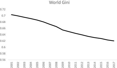 The Evolutionary Trend of Global Inequality: Analyzing the Impacts of Economic Structure